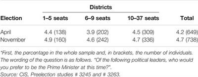 Electoral Rules and New Parties: Evidence from a Quasi‐experimental Design